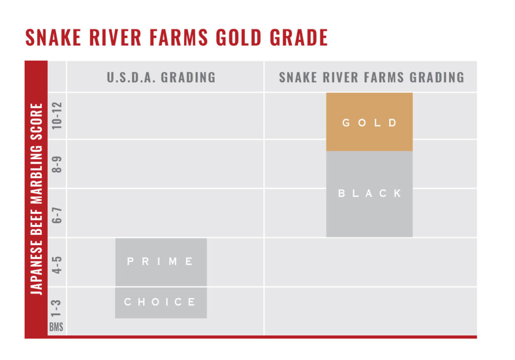 Snake River Farms Gold Chart